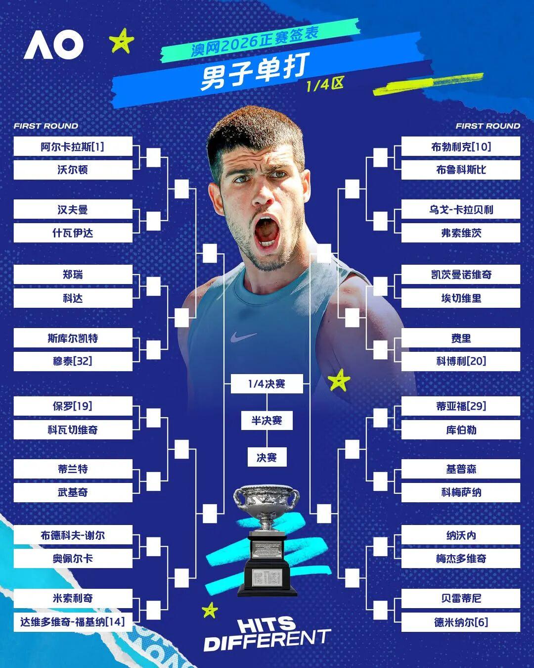 欧冠官方正版下载-2026澳大利亚网球公开赛正赛签表出炉