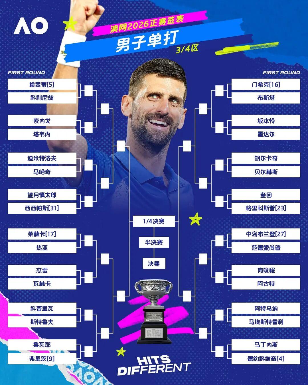 欧冠官方正版下载-2026澳大利亚网球公开赛正赛签表出炉