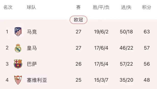 西蒙尼玩不转围城战 马竞一平再平引诱巴萨争冠